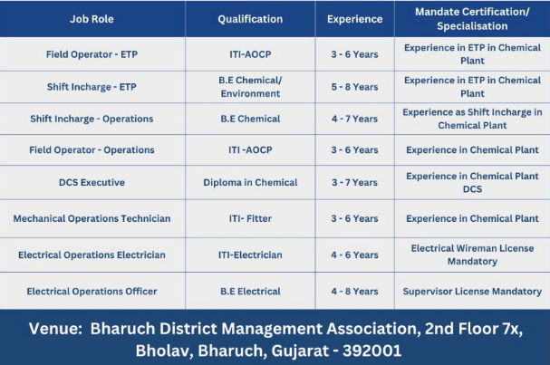 Aarti Industries 2026 Walk-in Interview